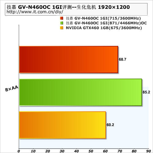 直上871/4466 技嘉超频GTX460评测