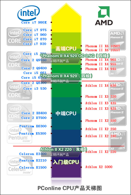 CPU性能排行榜，基于3DMark Vantage