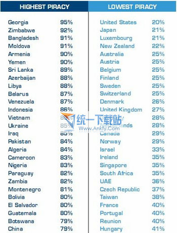 全球软件盗版率最高和最低国家排名 中国27位