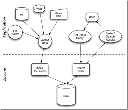 Lucene学习总结之二：Lucene的总体架构