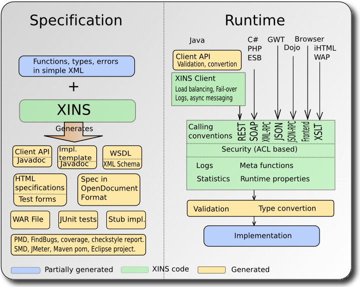 XINS是个开源的Web Services框架，支持REST、SOAP、XML-RPC、JSON以及JSON-RPC