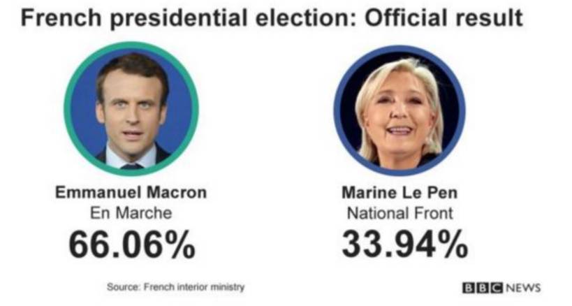 法国选出39岁帅哥总统，全世界都松了一口气 欧元刷新七周高位
