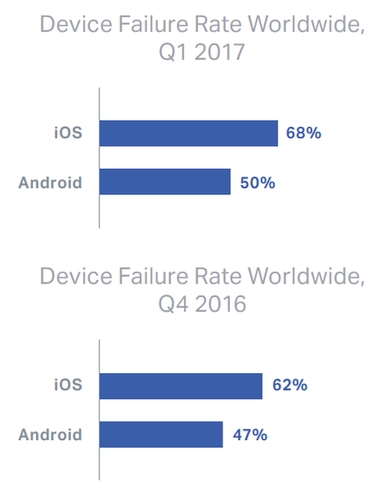 最新数据：安卓设备的故障率比iPhone要低