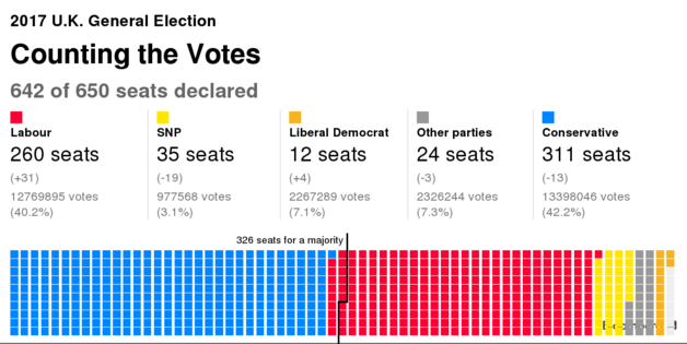 在英国，获得650个议会席位中过半数的党派将组阁，如果没有党派过半数则各党派之间协商建立政治联盟，由控制席位过半数的联盟组成联合政府。在此次大选后，特雷莎·梅领导的保守党虽仍是最大党派，但未能取得议会绝对多数席位。
