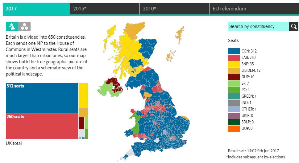 在英国，获得650个议会席位中过半数的党派将组阁，如果没有党派过半数则各党派之间协商建立政治联盟，由控制席位过半数的联盟组成联合政府。在此次大选后，特雷莎·梅领导的保守党虽仍是最大党派，但未能取得议会绝对多数席位。