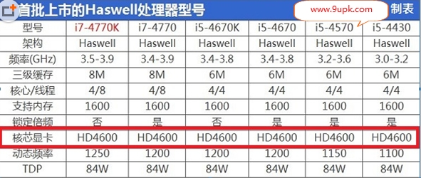 HD4600相当于什么显卡？HD4600核芯显卡怎么样