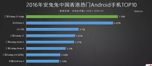 安卓手机性价比排行榜2017