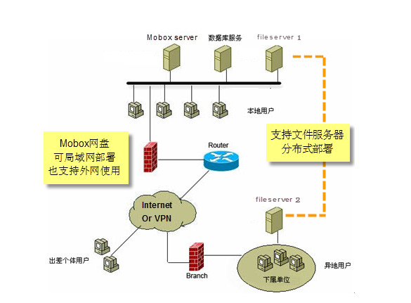 Mobox公司网盘软件 v2.0 安装版[企业私有云存储服务]
