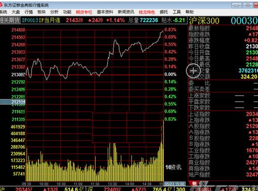 东方证券金典版网上股票分析软件